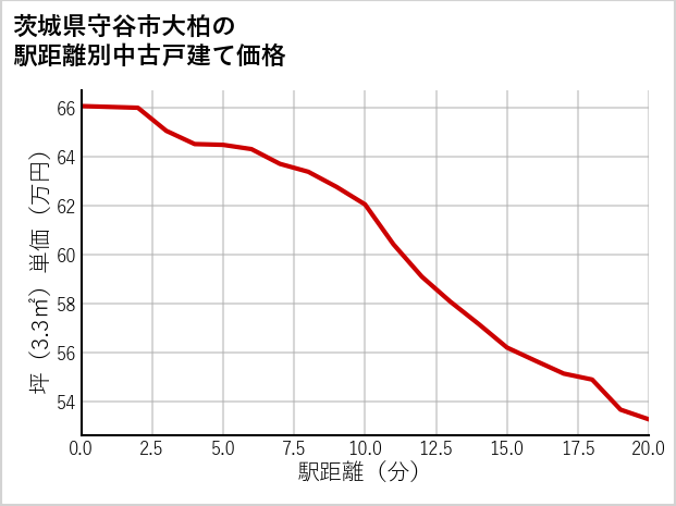 茨城県守谷市大柏の徒歩距離別の中古戸建て坪単価