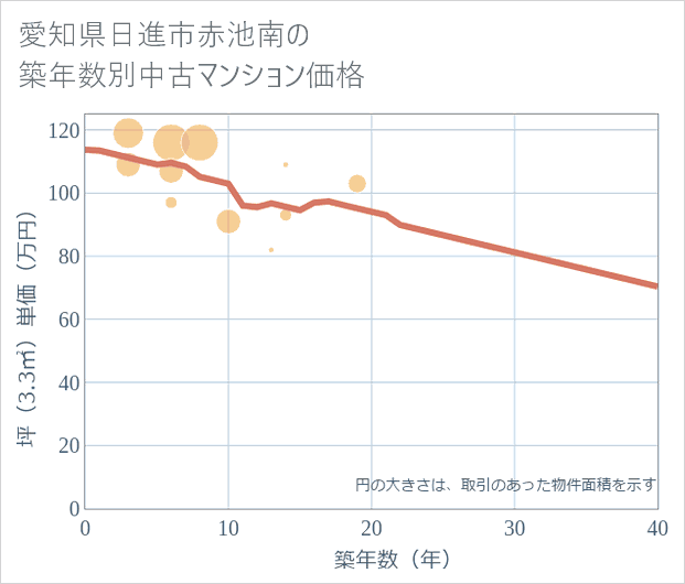 愛知県日進市赤池南の築年数別の中古マンション坪単価