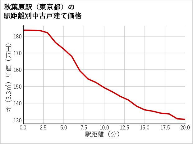 秋葉原駅（東京都）の徒歩距離別の中古戸建て坪単価