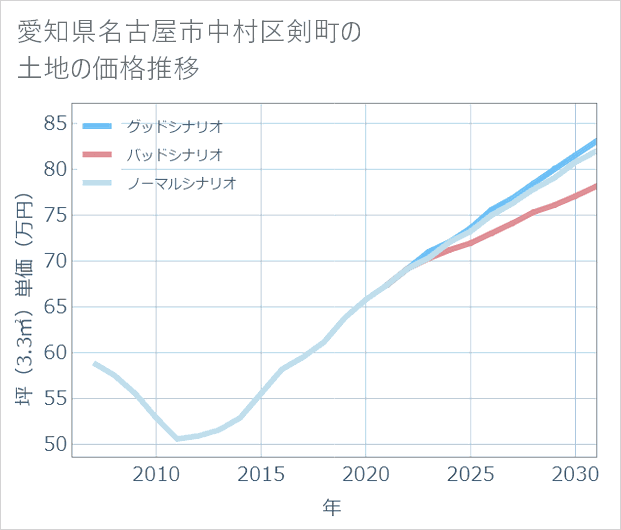 愛知県名古屋市中村区剣町の土地価格推移