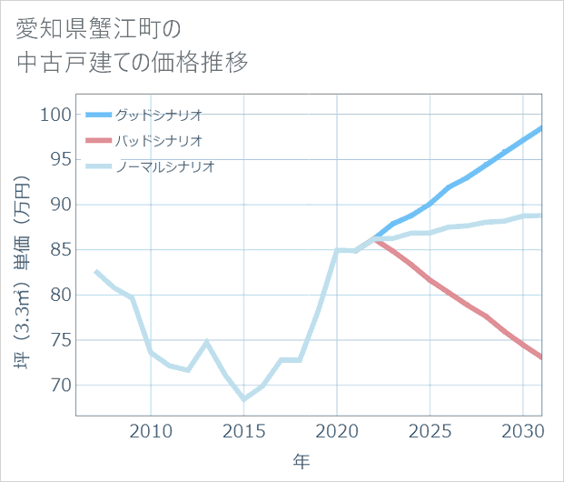 愛知県蟹江町の中古戸建て価格推移