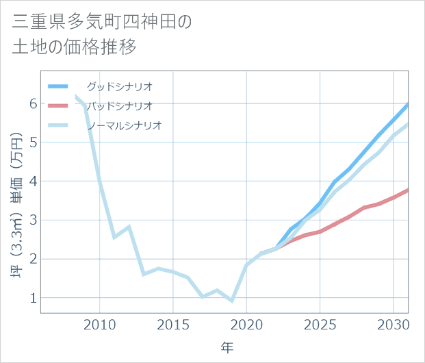 三重県多気町四神田の土地価格推移