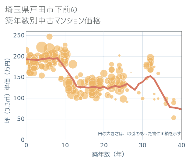 埼玉県戸田市下前の築年数別の中古マンション坪単価