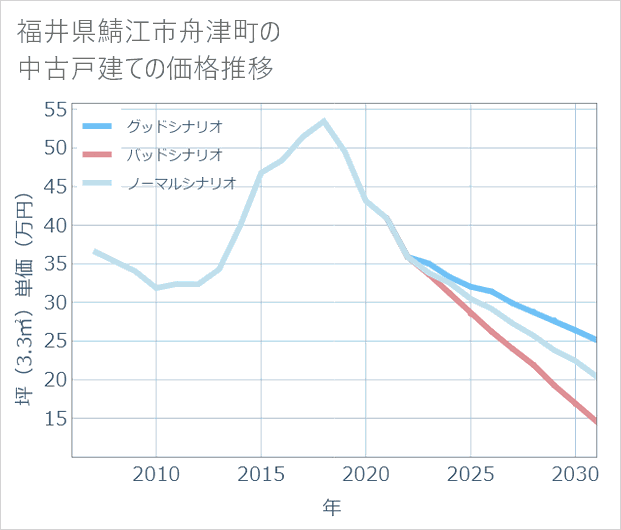 福井県鯖江市舟津町の中古戸建て価格推移