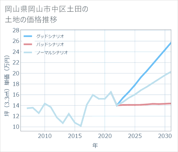 岡山県岡山市中区土田の土地価格推移