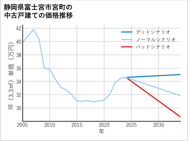 静岡県富士宮市宮町の中古戸建て価格推移