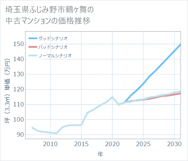 埼玉県ふじみ野市鶴ケ舞の中古マンション価格推移