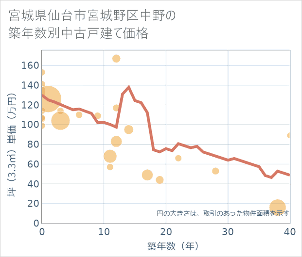宮城県仙台市宮城野区中野の築年数別の中古戸建て坪単価