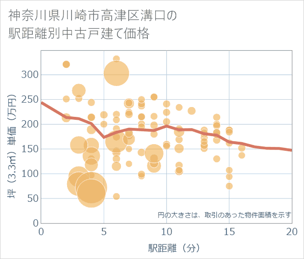 神奈川県川崎市高津区溝口の徒歩距離別の中古戸建て坪単価