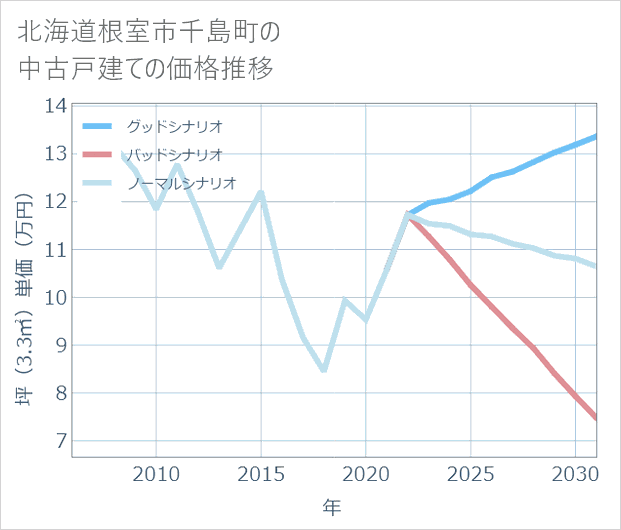 北海道根室市千島町の中古戸建て価格推移