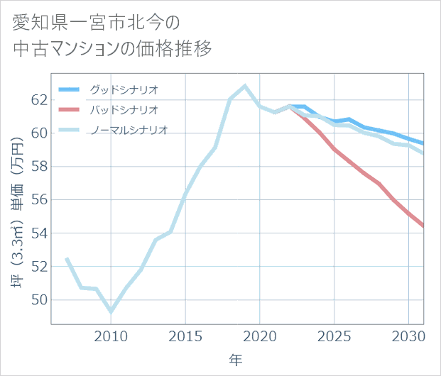 愛知県一宮市北今の中古マンション価格推移