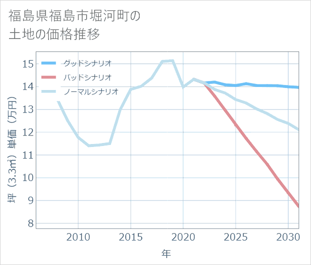 福島県福島市堀河町の土地価格推移