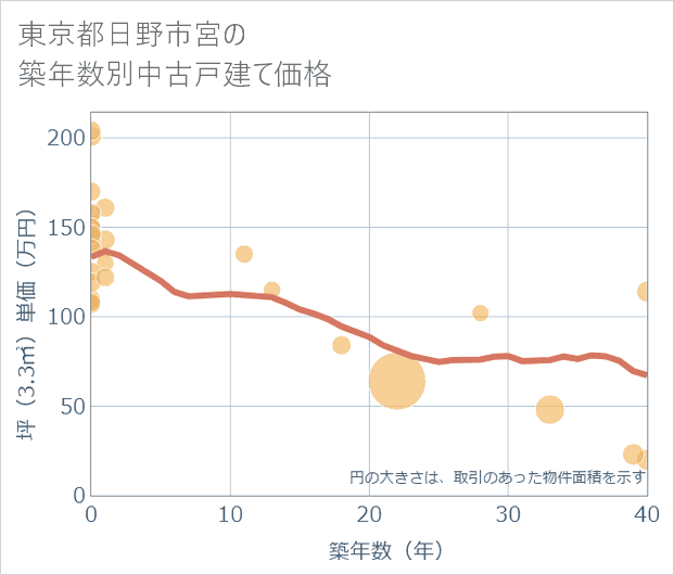 東京都日野市宮の築年数別の中古戸建て坪単価