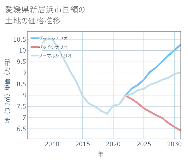 愛媛県新居浜市国領の土地価格推移