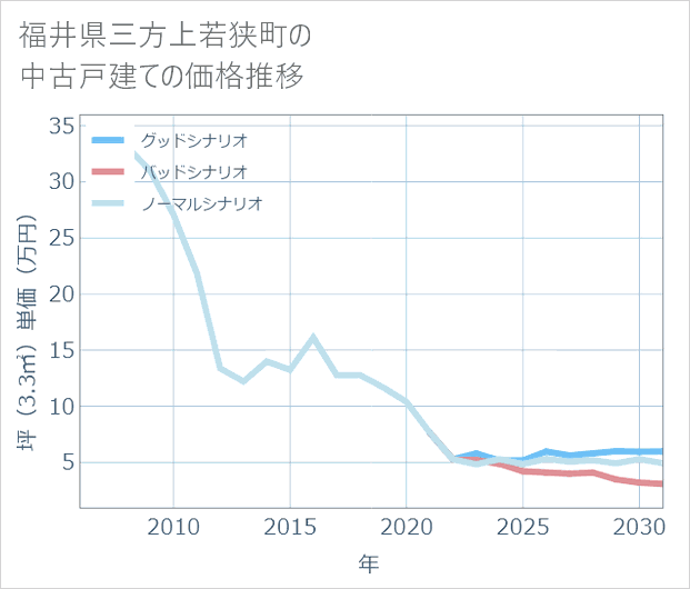 福井県若狭町の中古戸建て価格推移