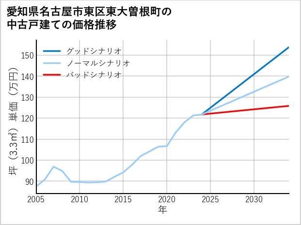 愛知県名古屋市東区東大曽根町の中古戸建て価格推移