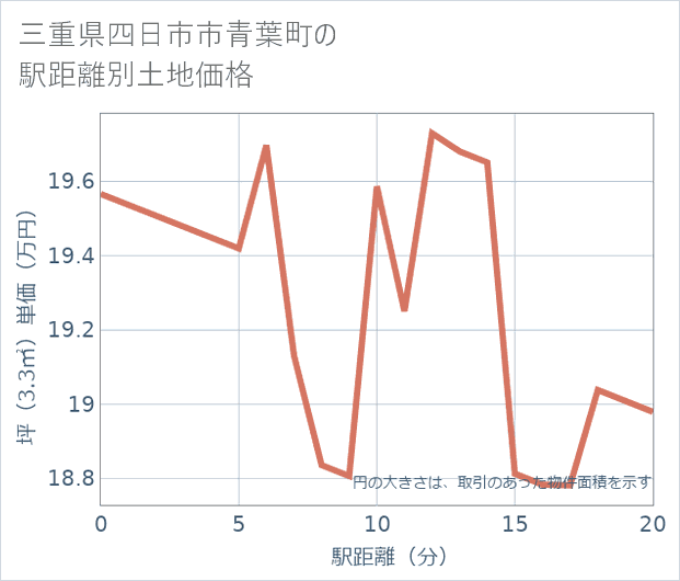三重県四日市市青葉町の徒歩距離別の土地坪単価