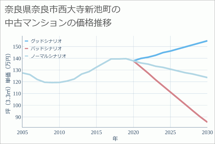 奈良県奈良市西大寺新池町の中古マンション価格推移