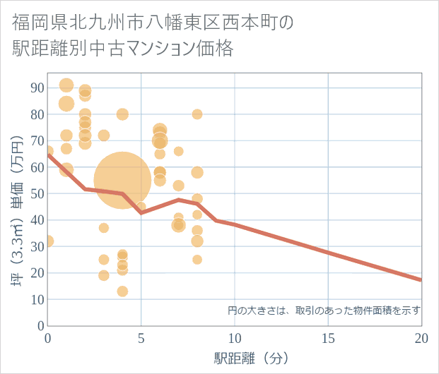 福岡県北九州市八幡東区西本町の徒歩距離別の中古マンション坪単価