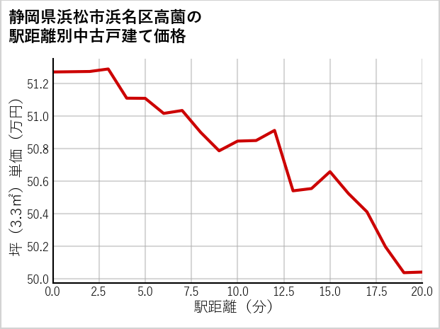 静岡県浜松市浜名区高薗の徒歩距離別の中古戸建て坪単価
