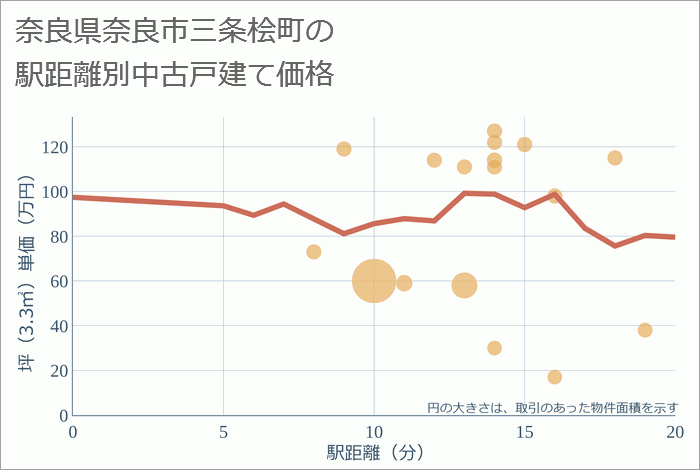 奈良県奈良市三条桧町の徒歩距離別の中古戸建て坪単価