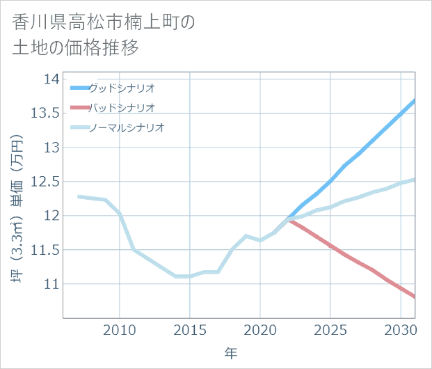 香川県高松市楠上町の土地価格推移