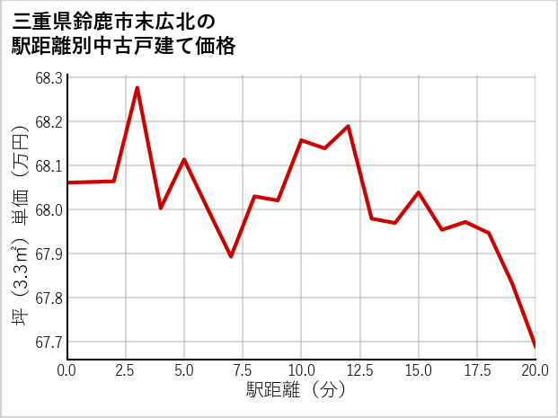三重県鈴鹿市末広北の徒歩距離別の中古戸建て坪単価
