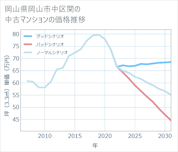 岡山県岡山市中区関の中古マンション価格推移