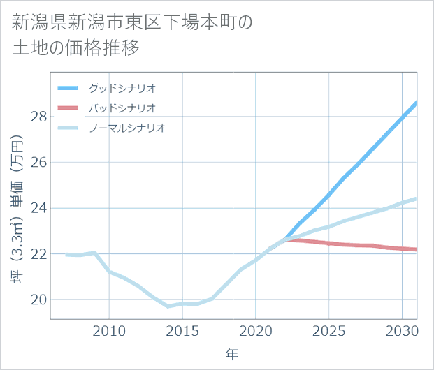 新潟県新潟市東区下場本町の土地価格推移