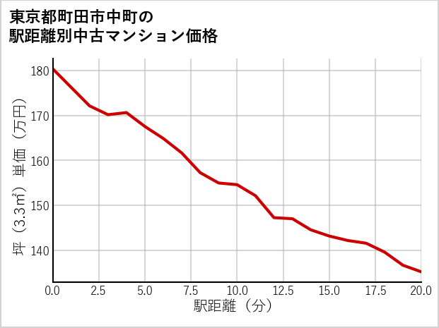 東京都町田市中町の徒歩距離別の中古マンション坪単価