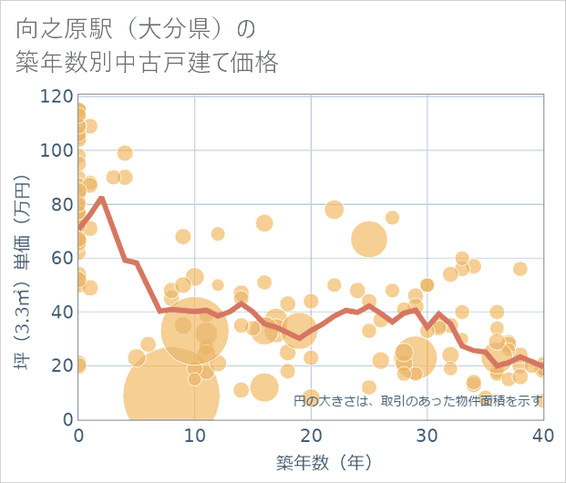 向之原駅(大分県)の築年数別の中古戸建て坪単価