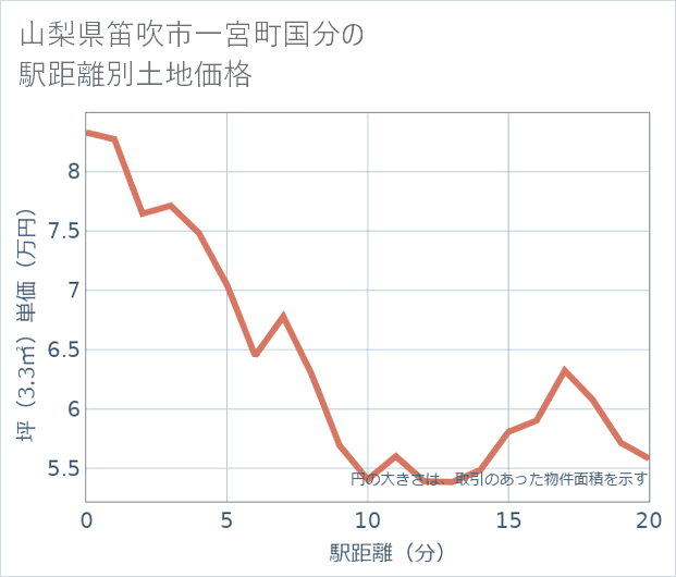 山梨県笛吹市一宮町国分の徒歩距離別の土地坪単価