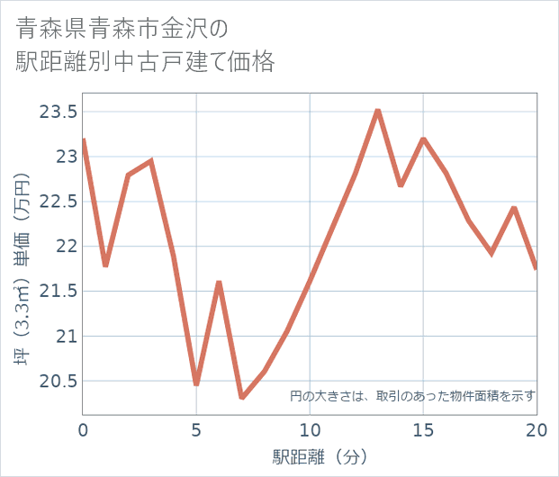 青森県青森市金沢の徒歩距離別の中古戸建て坪単価