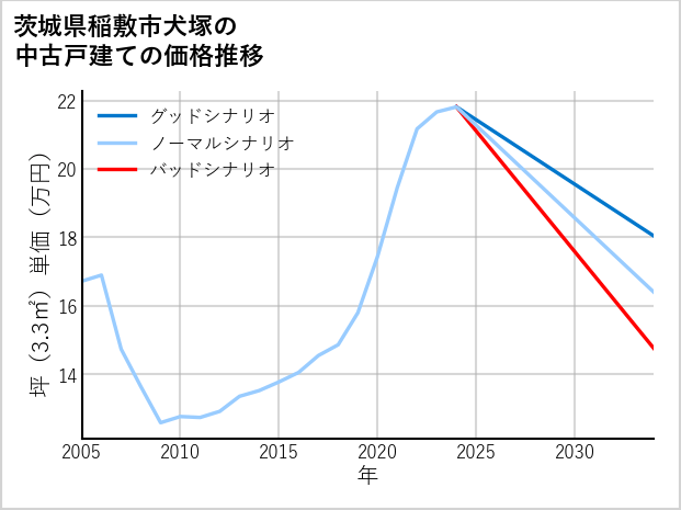 茨城県稲敷市犬塚の中古戸建て価格推移