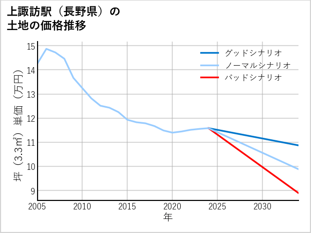 上諏訪駅（長野県）の土地価格推移