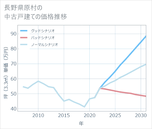 長野県原村の中古戸建て価格推移