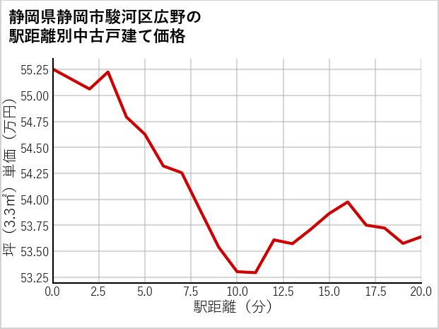 静岡県静岡市駿河区広野の徒歩距離別の中古戸建て坪単価