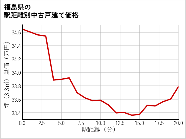 福島県の徒歩距離別の中古戸建て坪単価