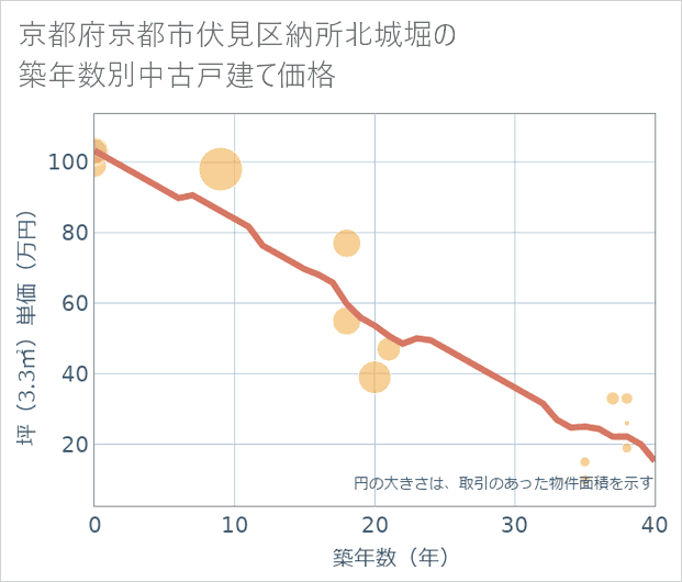 京都府京都市伏見区納所北城堀の築年数別の中古戸建て坪単価