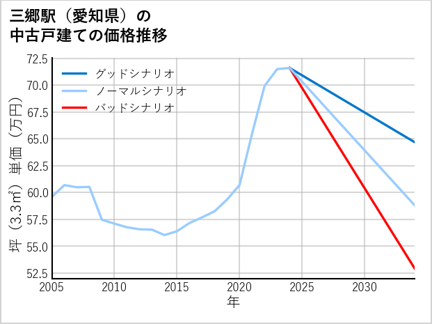 三郷駅（愛知県）の中古戸建て価格推移