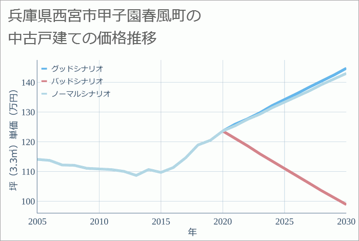 兵庫県西宮市甲子園春風町の中古戸建て価格推移