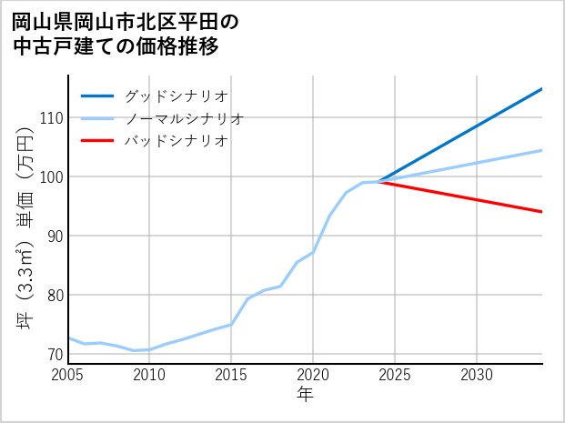 岡山県岡山市北区平田の中古戸建て価格推移