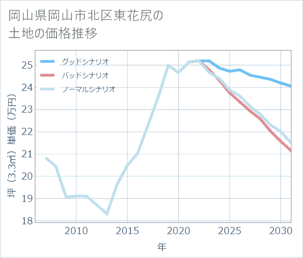 岡山県岡山市北区東花尻の土地価格推移
