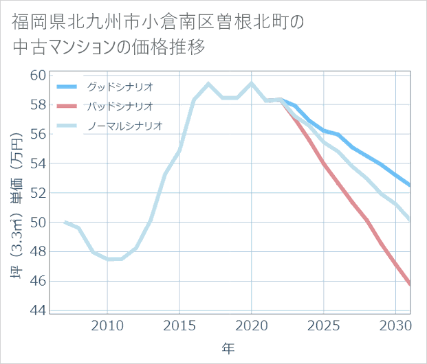 福岡県北九州市小倉南区曽根北町の中古マンション価格推移