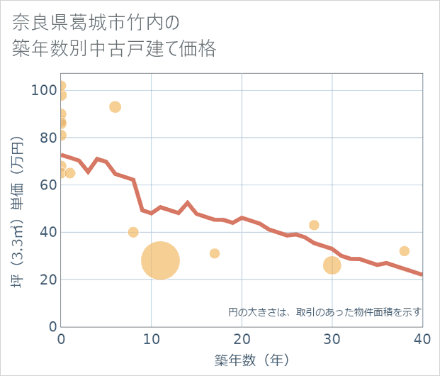 奈良県葛城市竹内の築年数別の中古戸建て坪単価
