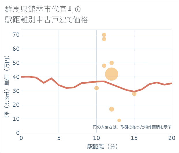 群馬県館林市代官町の徒歩距離別の中古戸建て坪単価