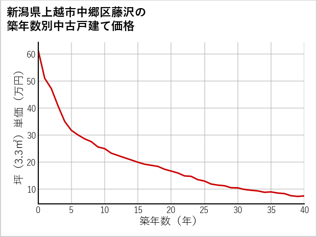 新潟県上越市中郷区藤沢の築年数別の中古戸建て坪単価