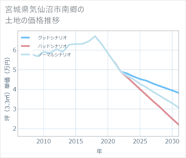 宮城県気仙沼市南郷の土地価格推移