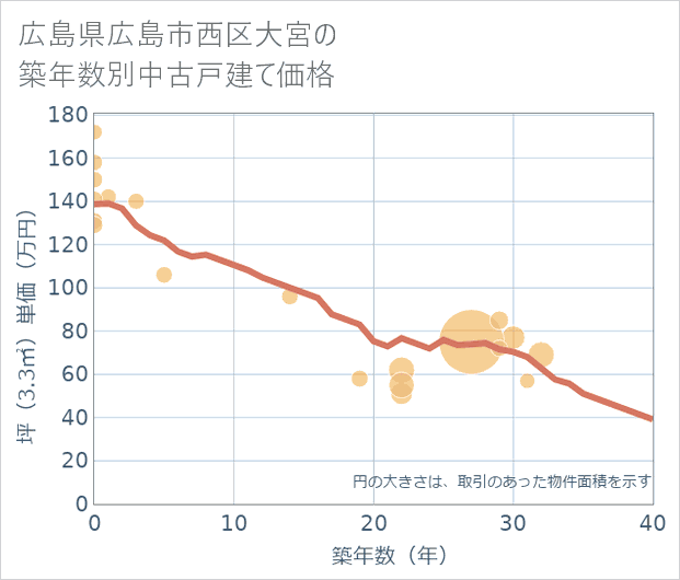 広島県広島市西区大宮の築年数別の中古戸建て坪単価