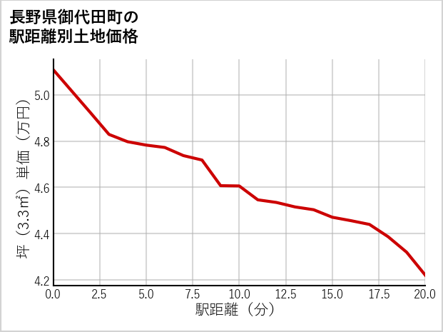 長野県御代田町の徒歩距離別の土地坪単価